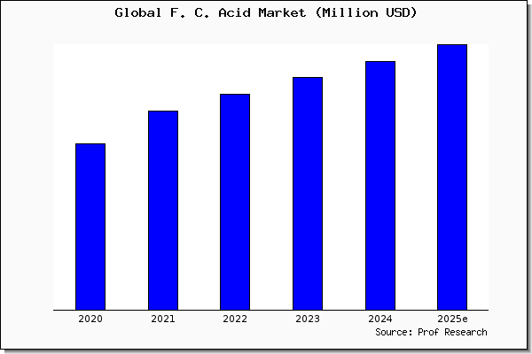 F. C. Acid market